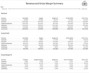 Revenue and Gross Margin Summary