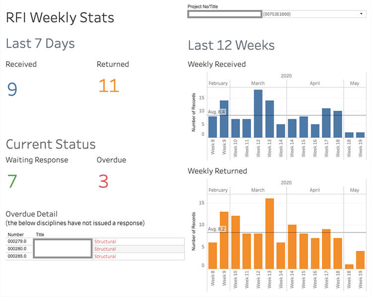 Construction Management RFI Statistics