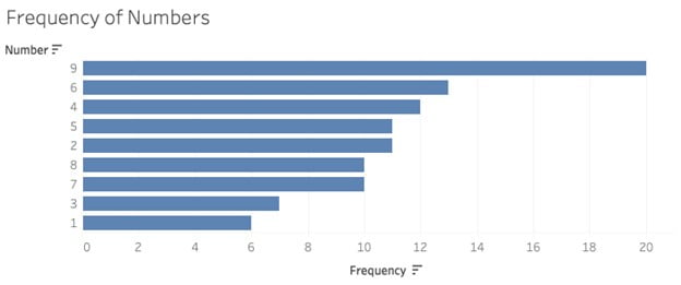 Tableau frequency bar chart