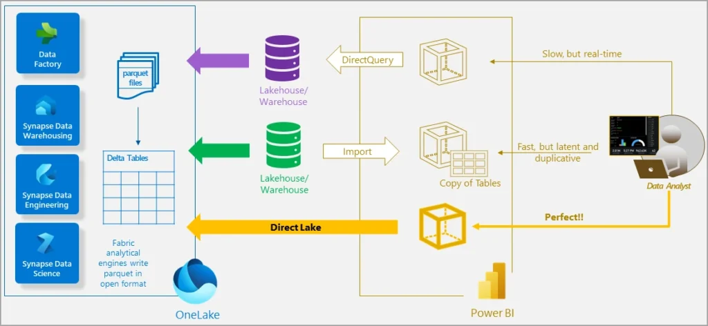 Microsoft Fabric Lakehouse and Onelake data flow