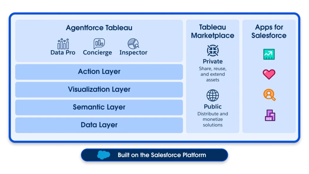 Agentforce Tableau with Salesforce