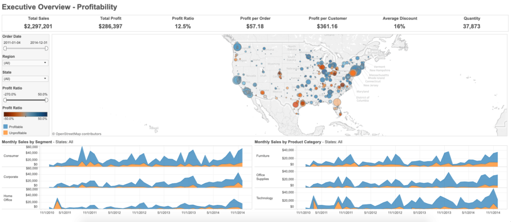 Executive Dashboard - Profitability