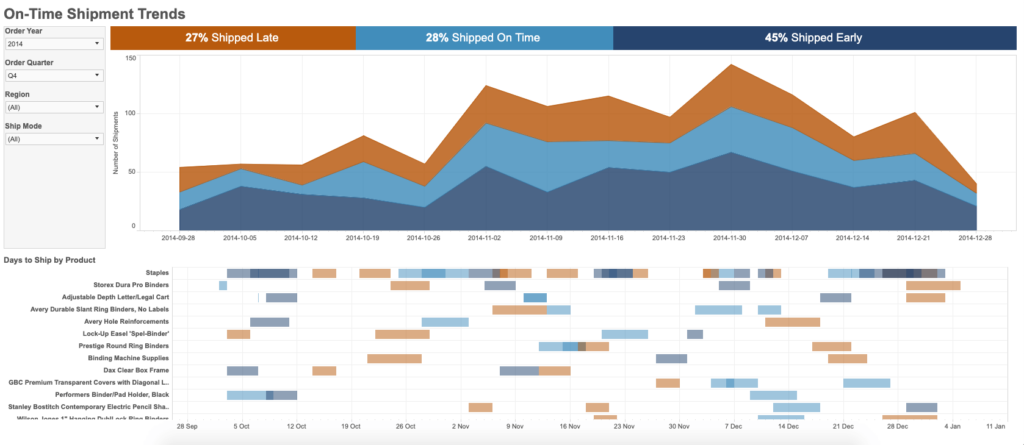 Executive Dashboard - On-time shipments