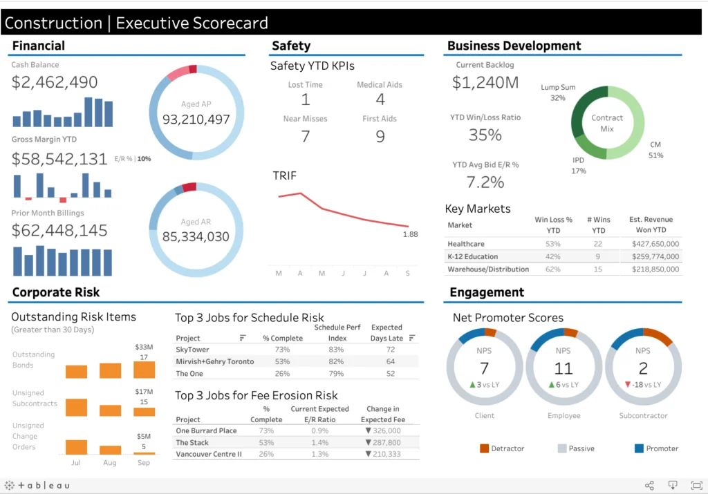 Construction Analytics dashboard from Tableau Public