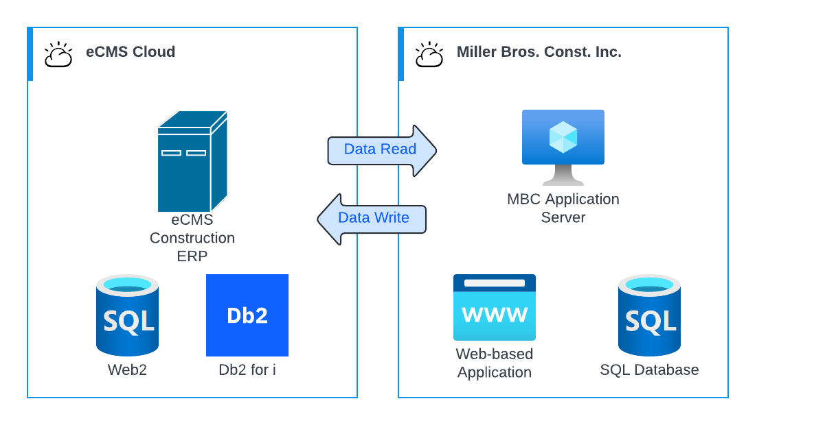 eCMS application system components diagram