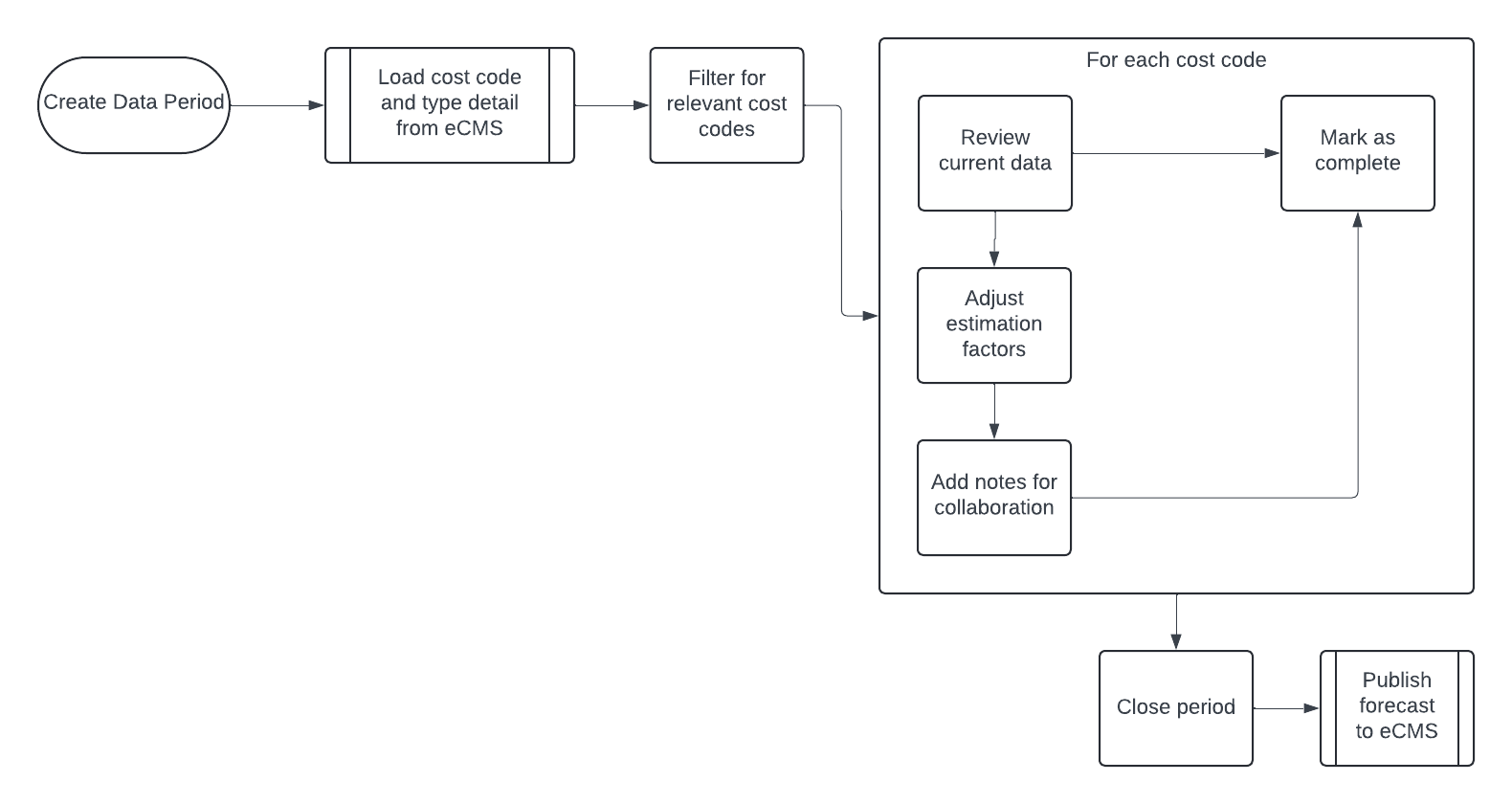 flow chart of eCMS solution