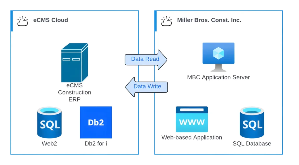 High level overview of the system components