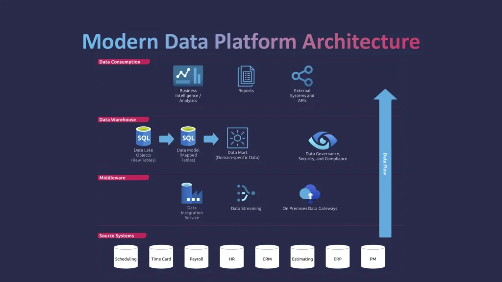 Modern Data Platform Architecture diagram